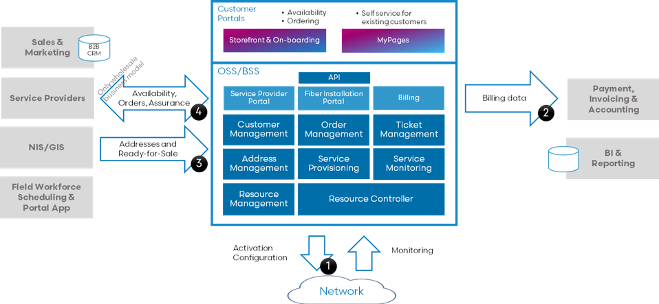 What does a typical system landscape for fibre operators look like?